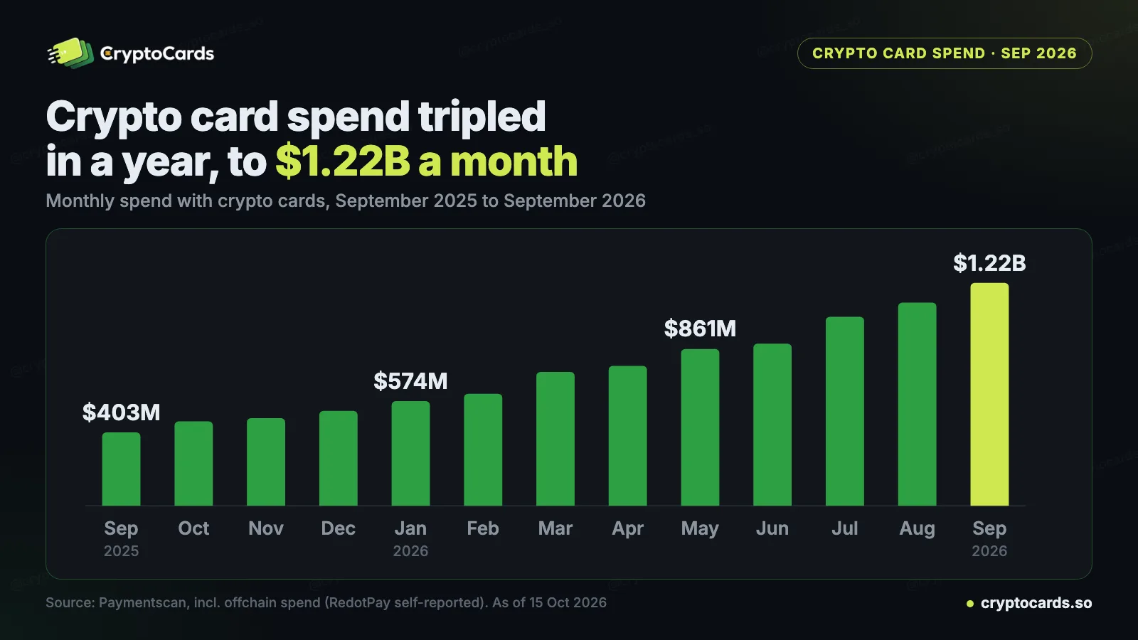 Bar chart of monthly crypto card spend from September 2025 to September 2026, rising from $403M to $1.22B
