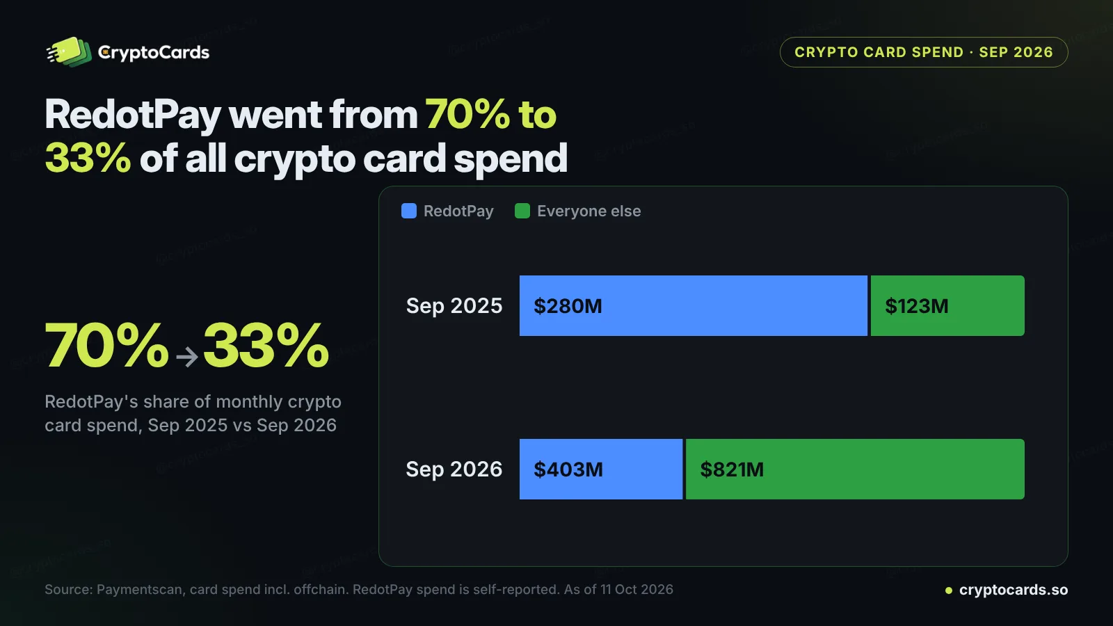 Bar chart: RedotPay's share of crypto card spend fell from 70% in September 2025 to 33% in September 2026, while spend on every other card grew from $123M to $821M